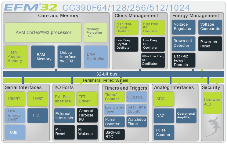 EFM32GG390F512, 32-битный микроконтроллер на базе ядра ARM Cortex-M3 